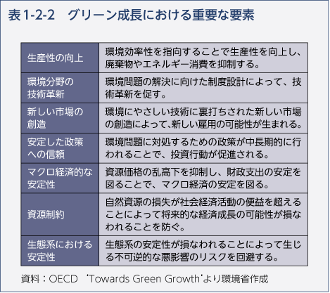 表1-2-2　グリーン成長における重要な要素