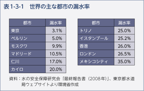 表1-3-1　世界の主な都市の漏水率