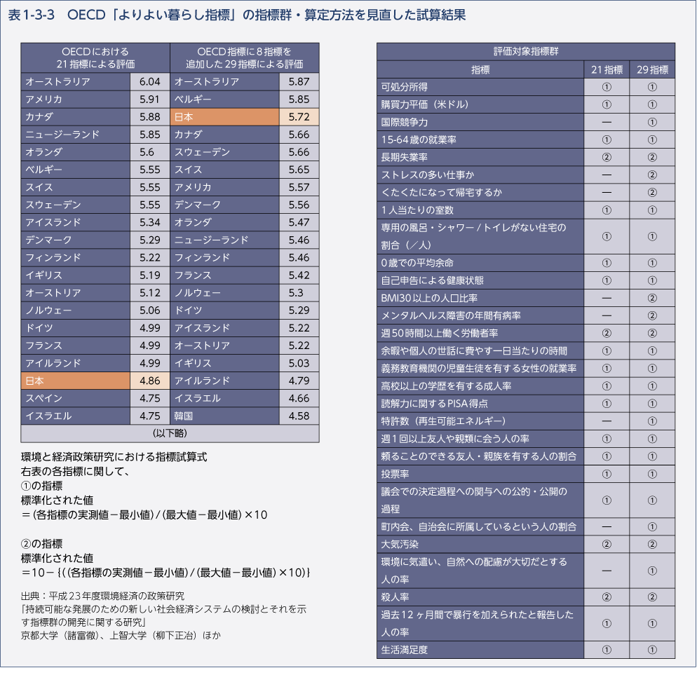 表1-3-3　OECD「よりよい暮らし指標」の指標群・算定方法を見直した試算結果