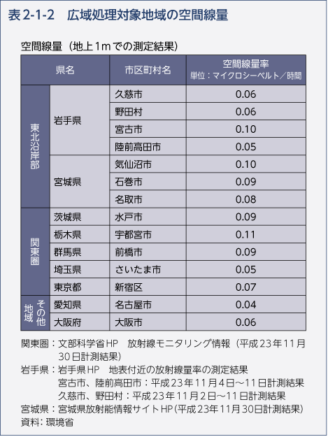 表2-1-2　広域処理対象地域の空間線量