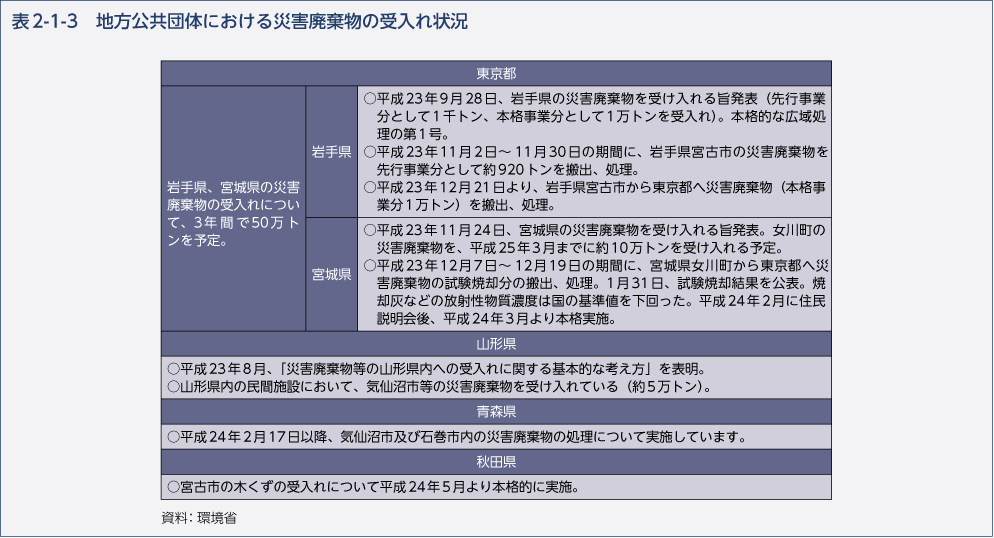 表2-1-3　地方公共団体における災害廃棄物の受入れ状況