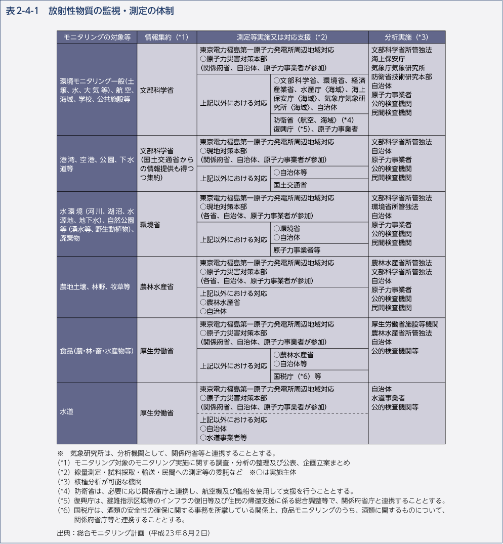 表2-4-1　放射性物質の監視・測定の体制