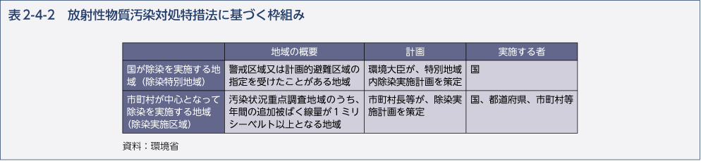 表2-4-2　放射性物質汚染対処特措法に基づく枠組み