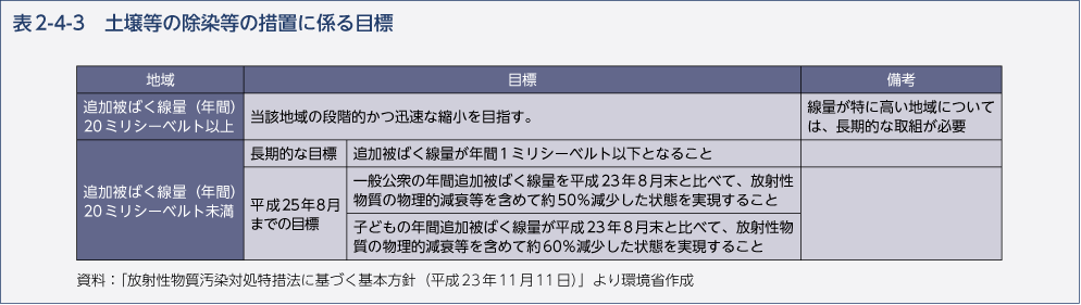 表2-4-3　土壌等の除染等の措置に係る目標