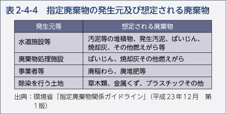 表2-4-4　指定廃棄物の発生元及び想定される廃棄物