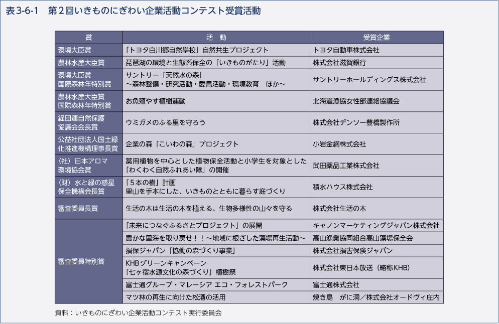 表3-6-1　第2回いきものにぎわい企業活動コンテスト受賞活動