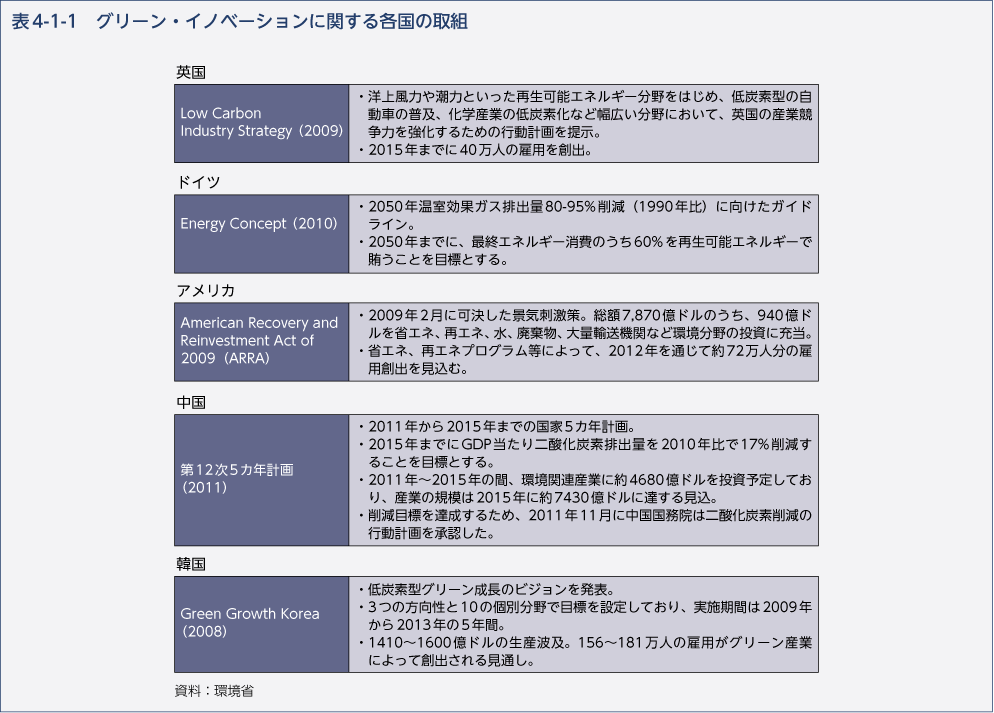 表4-1-1　グリーン・イノベーションに関する各国の取組