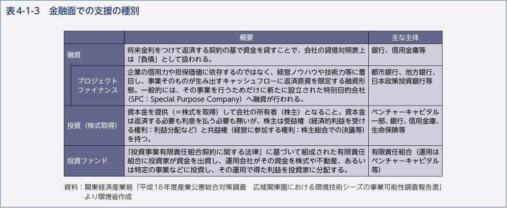 表4-1-3　金融面での支援の種別