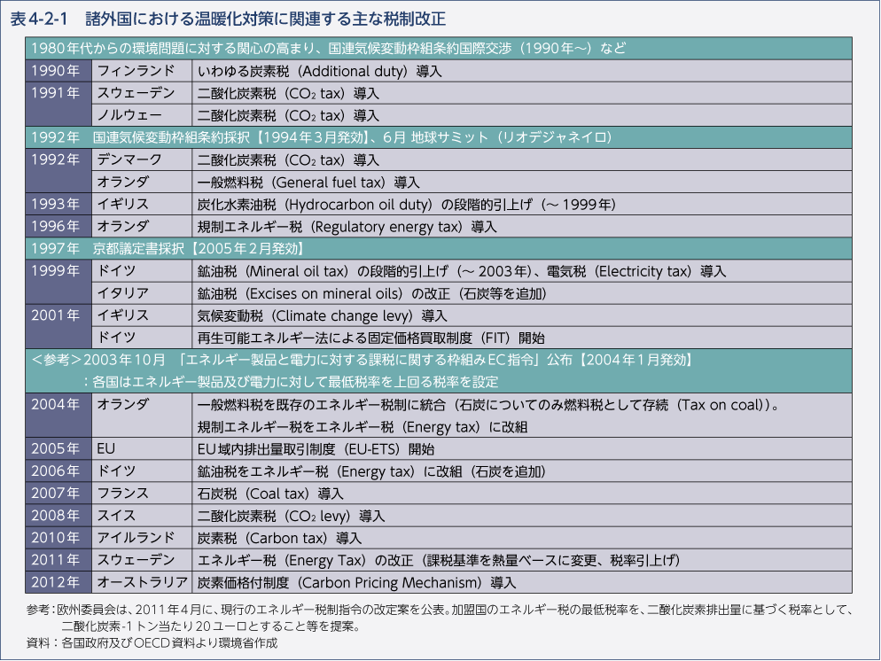 表4-2-1　諸外国における温暖化対策に関連する主な税制改正