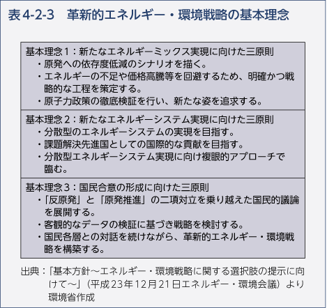 表4-2-3　革新的エネルギー・環境戦略の基本理念