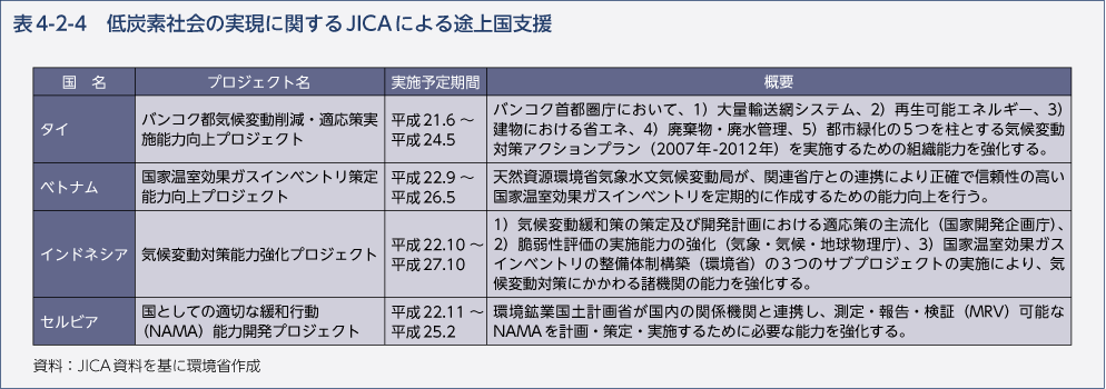 表4-2-4　低炭素社会の実現に関するJICAによる途上国支援