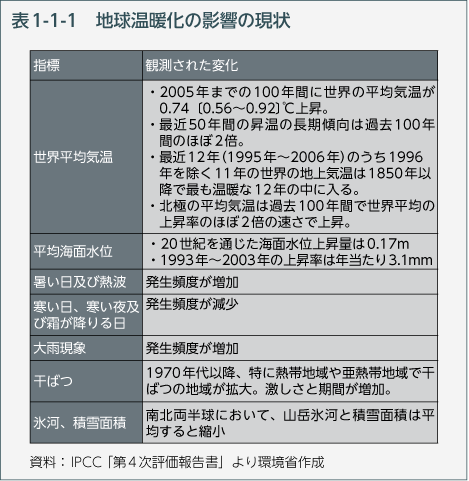 表1-1-1　地球温暖化の影響の現状