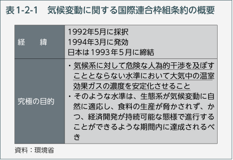 表1-2-1　気候変動に関する国際連合枠組条約の概要