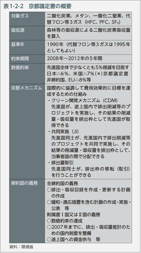 表1-2-2　京都議定書の概要