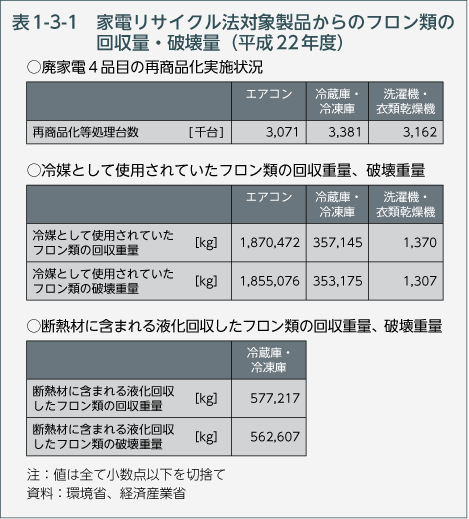 表1-3-1　家電リサイクル法対象製品からのフロン類の回収量・破壊量（平成22年度）