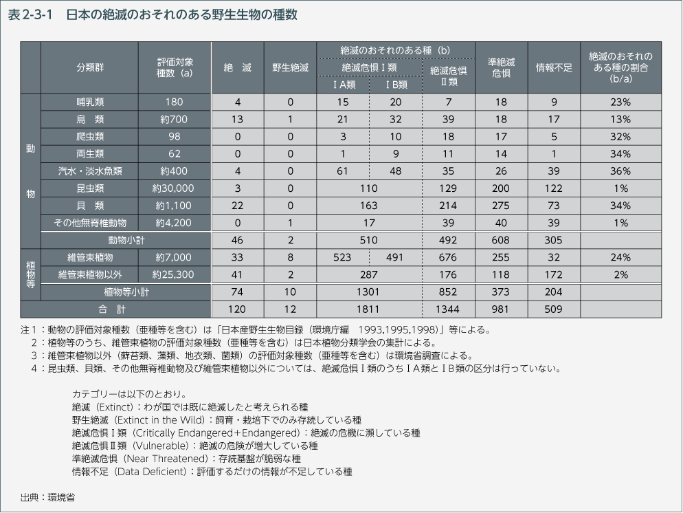 表2-3-1　日本の絶滅のおそれのある野生生物の種数