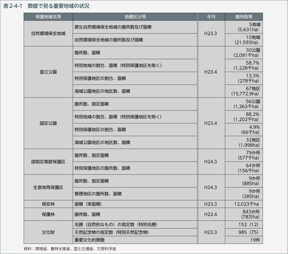 表2-4-1　数値で見る重要地域の状況