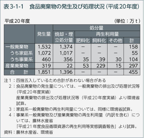 表3-1-1　食品廃棄物の発生及び処理状況（平成20年度）