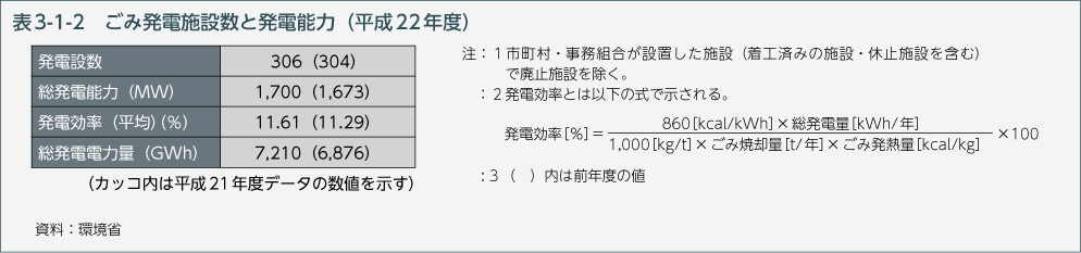 表3-1-2　ごみ発電施設数と発電能力（平成22年度）