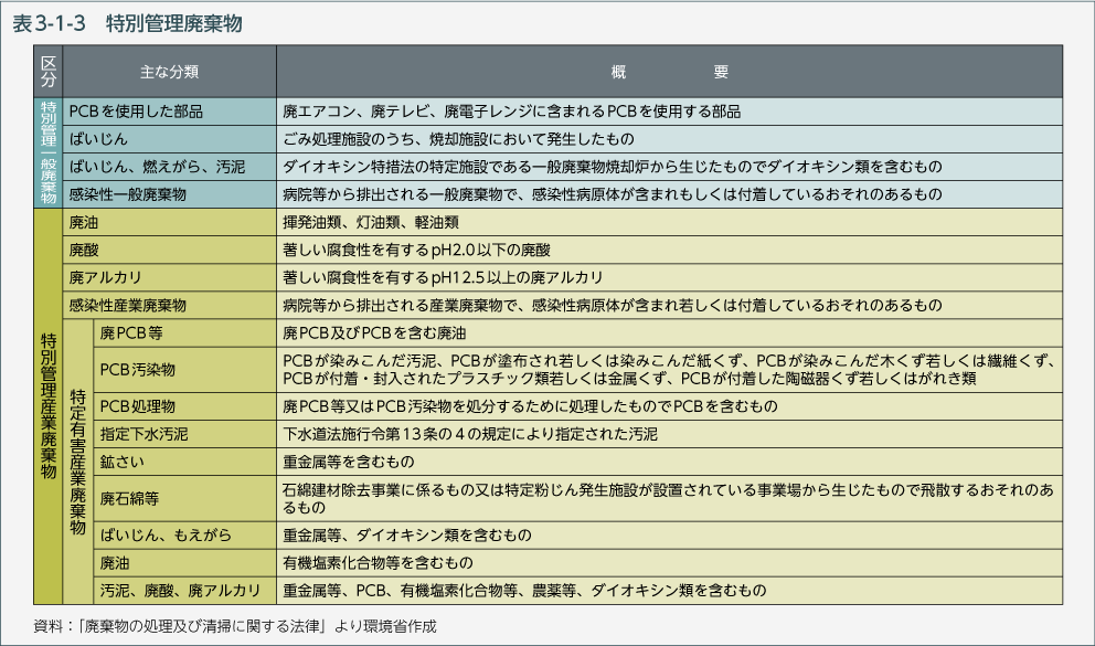 表3-1-3　特別管理廃棄物