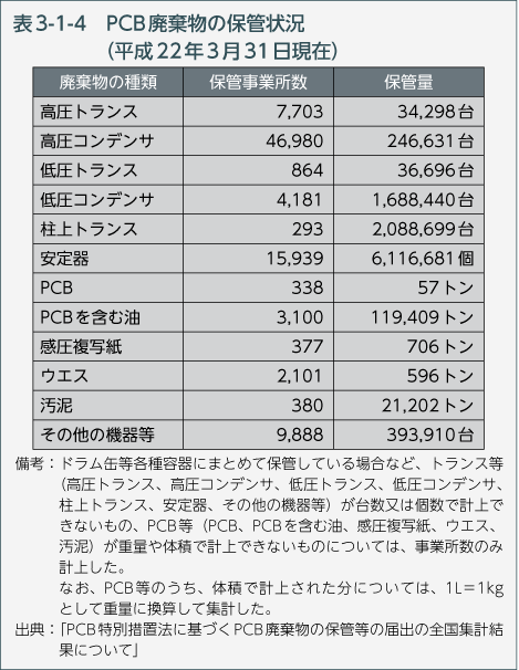 表3-1-4　PCB廃棄物の保管状況（平成22年3月31日現在）