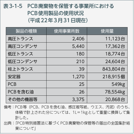 表3-1-5　PCB廃棄物を保管する事業所におけるPCB使用製品の使用状況（平成22年3月31日現在）