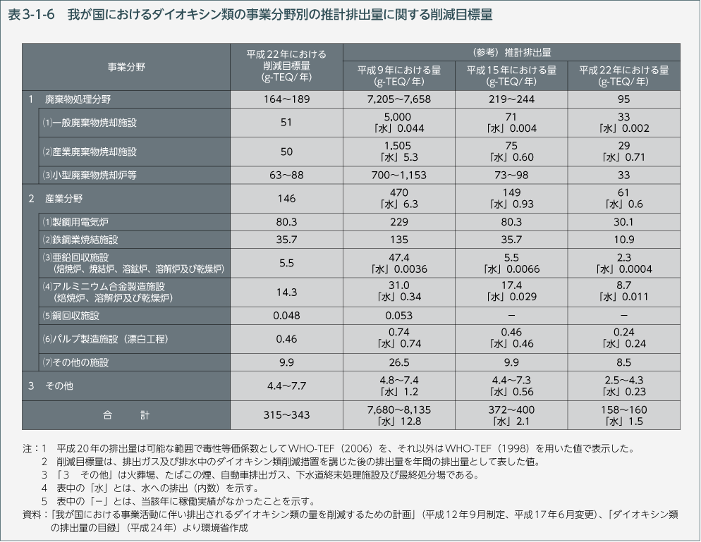 表3-1-6　我が国におけるダイオキシン類の事業分野別の推計排出量に関する削減目標量