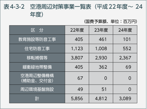 表4-3-2　空港周辺対策事業一覧表（平成22年度～24年度）