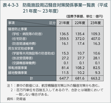 表4-3-3　防衛施設周辺騒音対策関係事業一覧表（平成21年度～23年度）