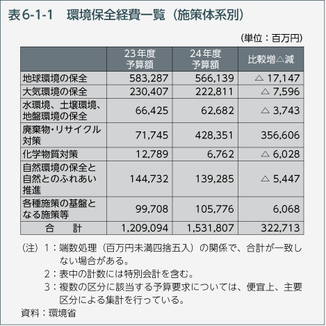 表6-1-1　環境保全経費一覧（施策体系別）