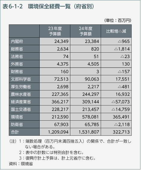 表6-1-2　環境保全経費一覧（府省別）