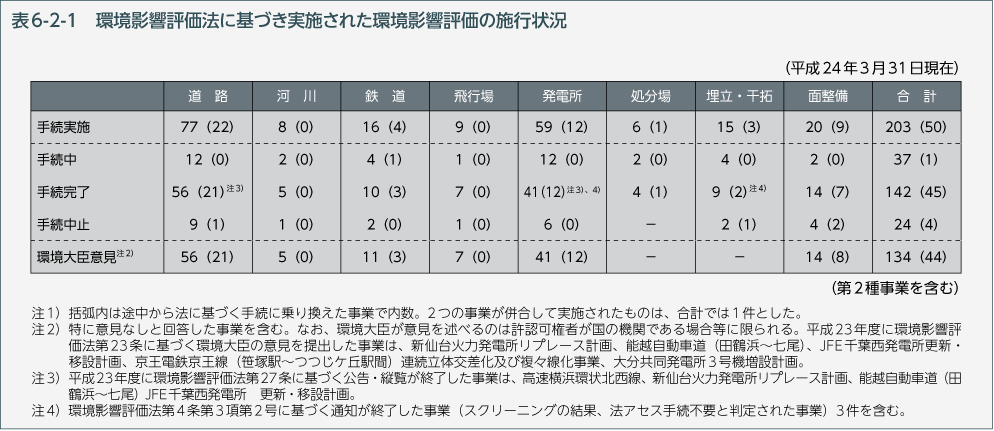 表6-2-1　環境影響評価法に基づき実施された環境影響評価の施行状況