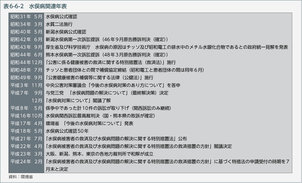 表6-6-2　水俣病関連年表