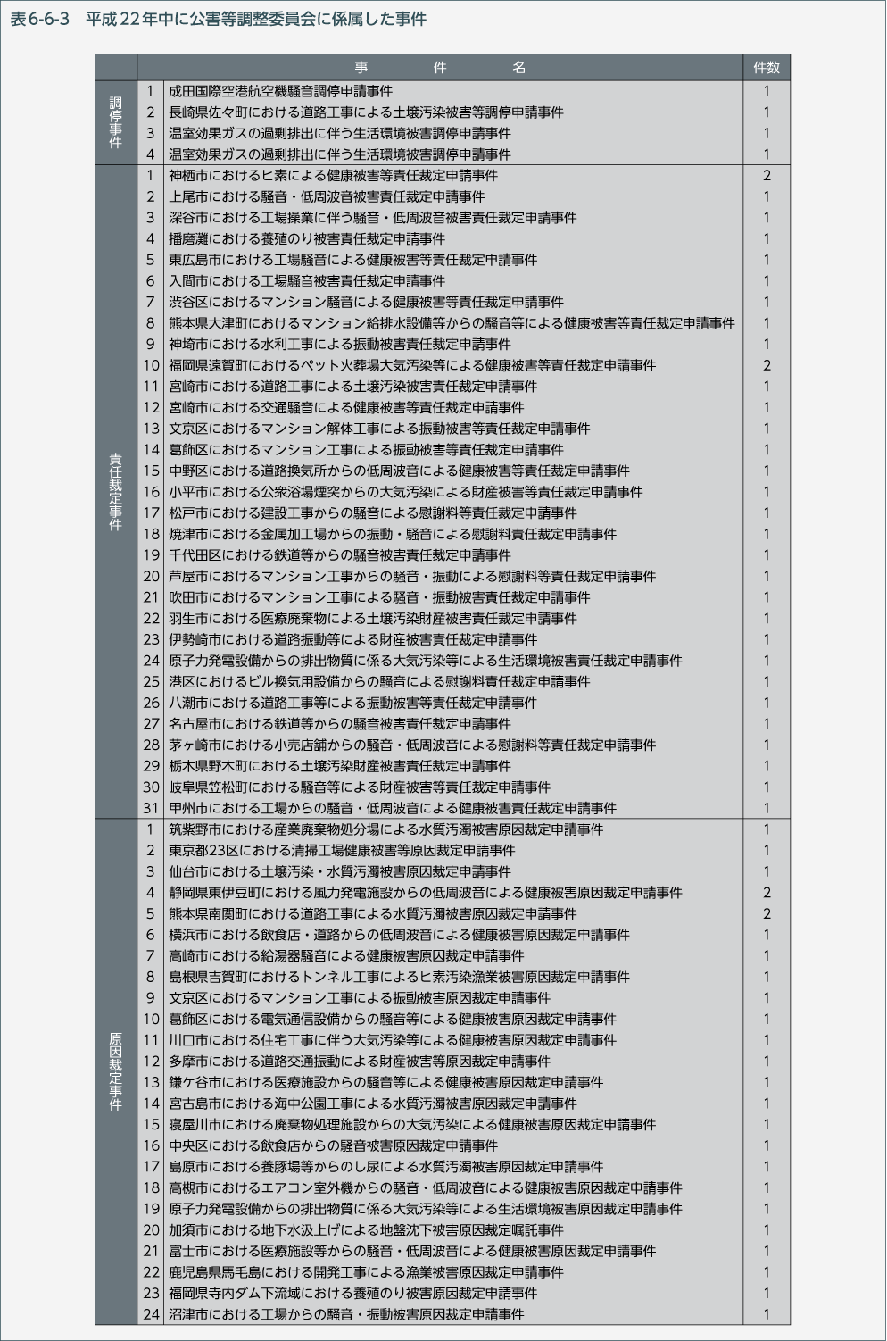 表6-6-3　平成22年中に公害等調整委員会に係属した事件