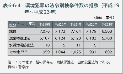 表6-6-4　環境犯罪の法令別検挙件数の推移（平成19年～平成23年）