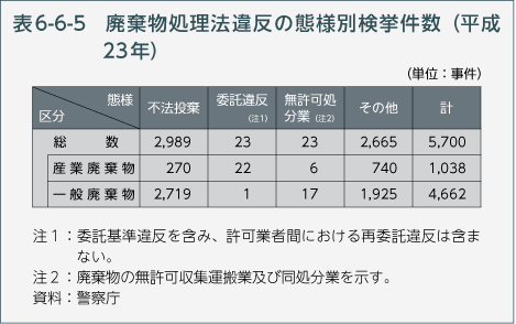 表6-6-5　廃棄物処理法違反の態様別検挙件数（平成23年）