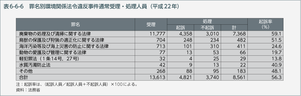 表6-6-6　罪名別環境関係法令違反事件通常受理・処理人員（平成22年）