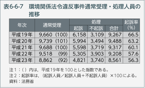 表6-6-7　環境関係法令違反事件通常受理・処理人員の推移