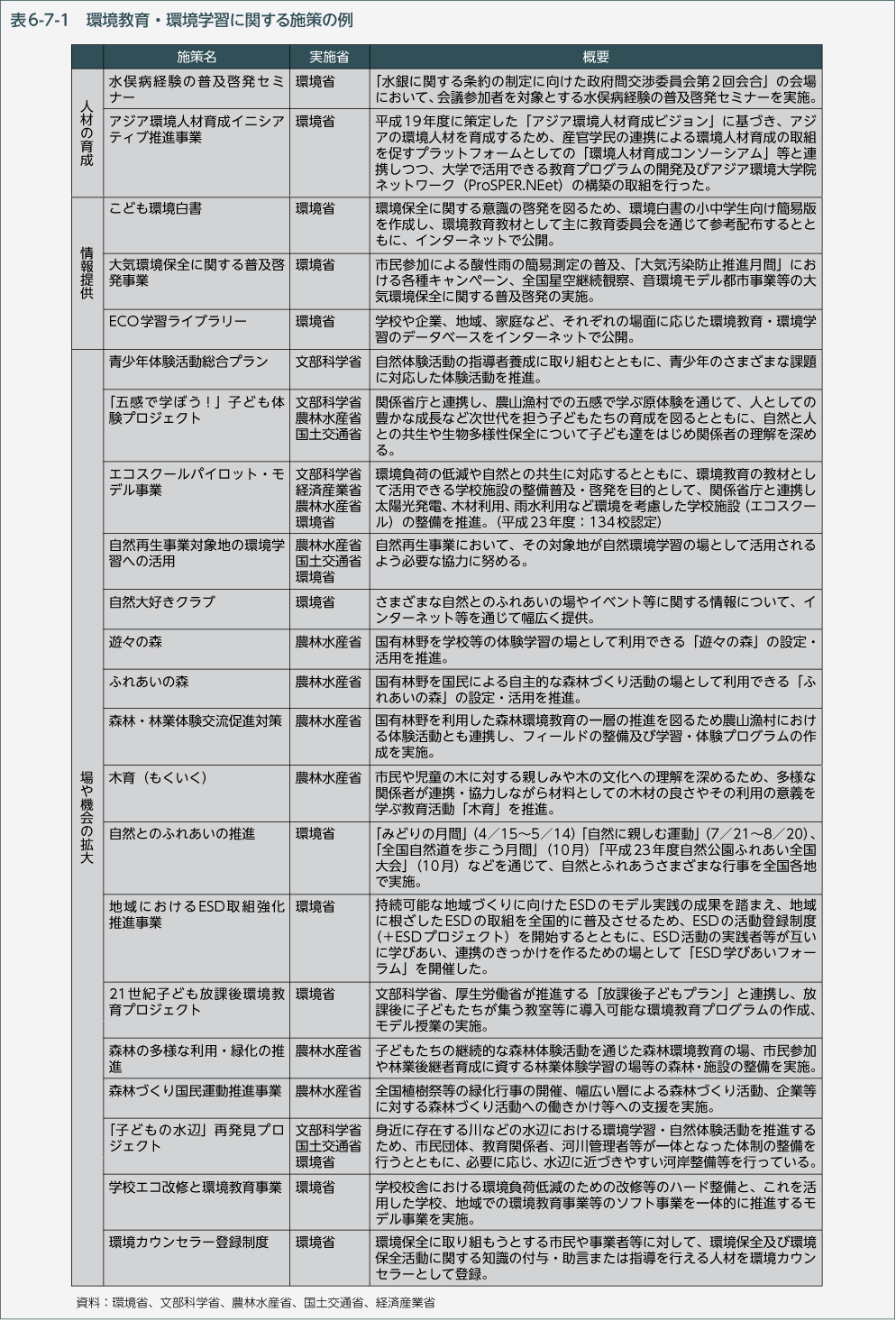 表6-7-1　環境教育・環境学習に関する施策の例