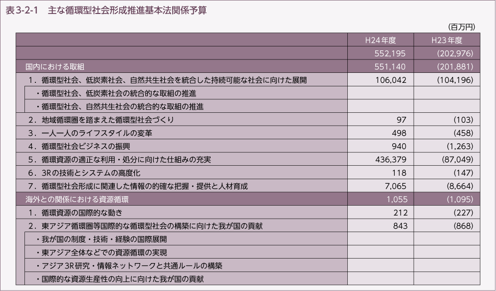 表3-2-1　主な循環型社会形成推進基本法関係予算