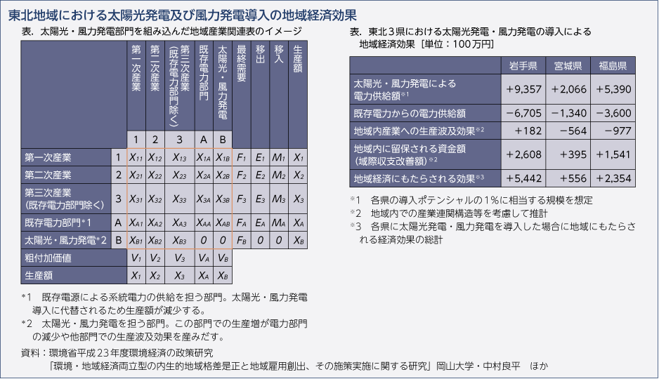 東北地域における太陽光発電及び風力発電導入の地域経済効果