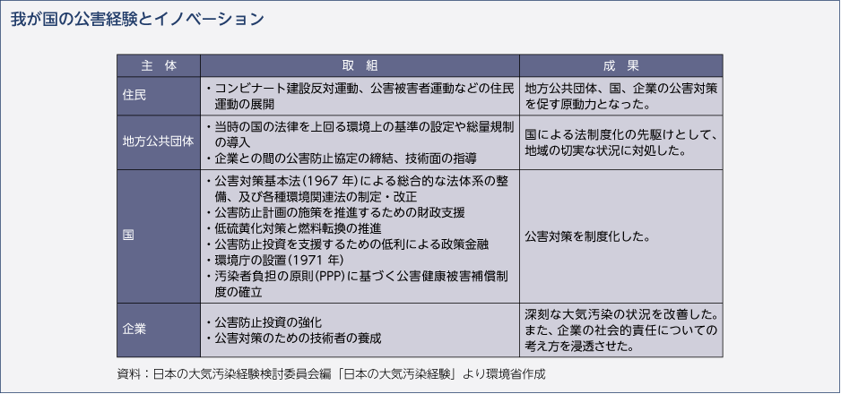 我が国の公害経験とイノベーション