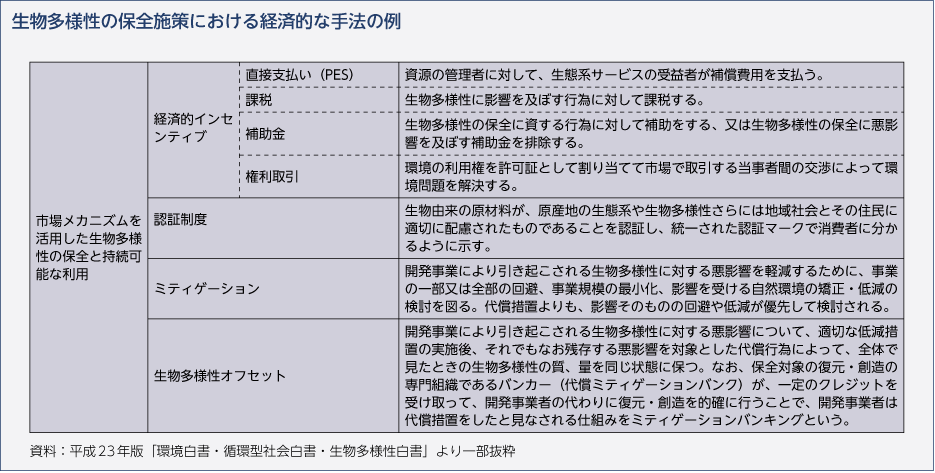 生物多様性の保全施策における経済的な手法の例