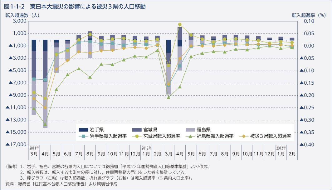 図1-1-2　東日本大震災の影響による被災3県の人口移動