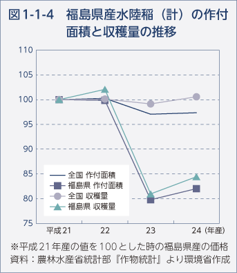図1-1-4　福島県産水陸稲（計）の作付面積と収穫量の推移