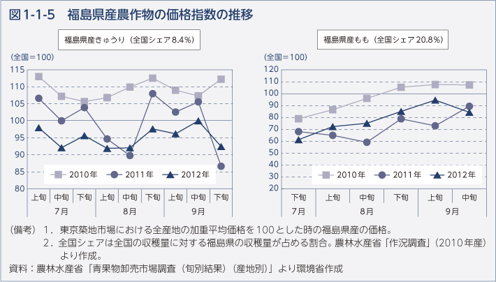図1-1-5　福島県産農作物の価格指数の推移