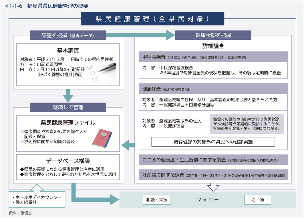 図1-1-6　福島県県民健康管理の概要