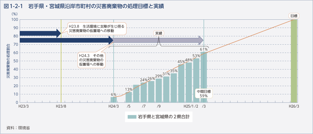 図1-2-1　岩手県・宮城県沿岸市町村の災害廃棄物の処理目標と実績