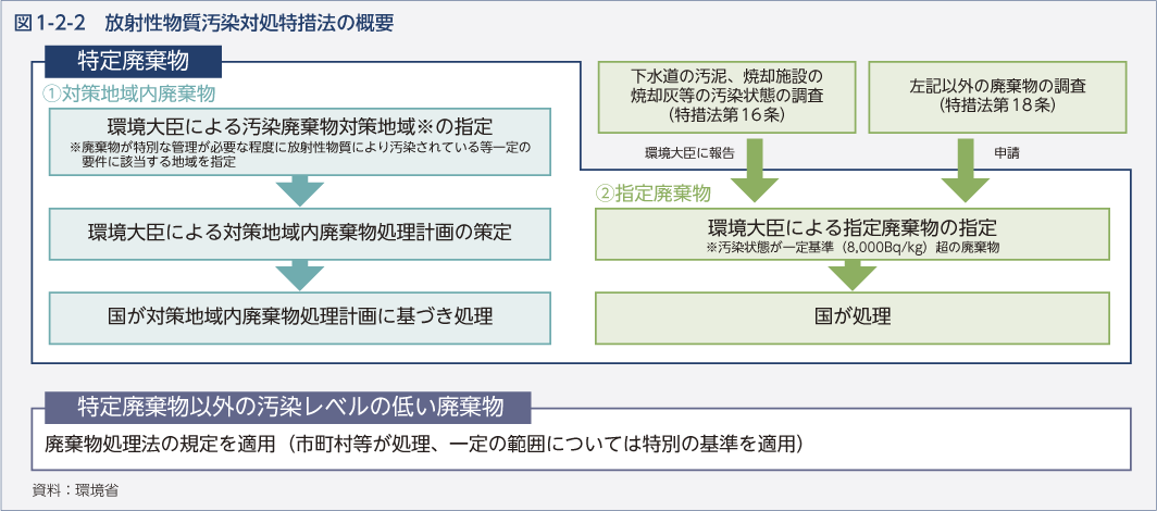 図1-2-2　放射性物質汚染対処特措法の概要