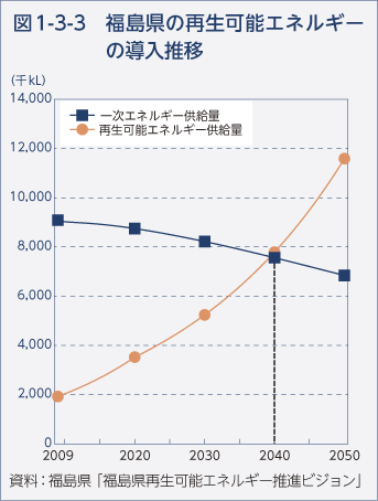 図1-3-3　福島県の再生可能エネルギーの導入推移